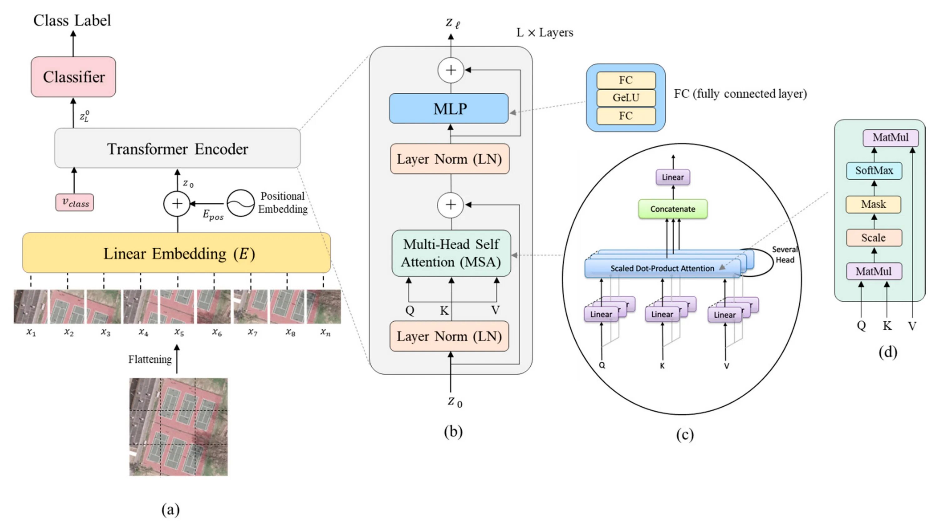 Pytorch transformers