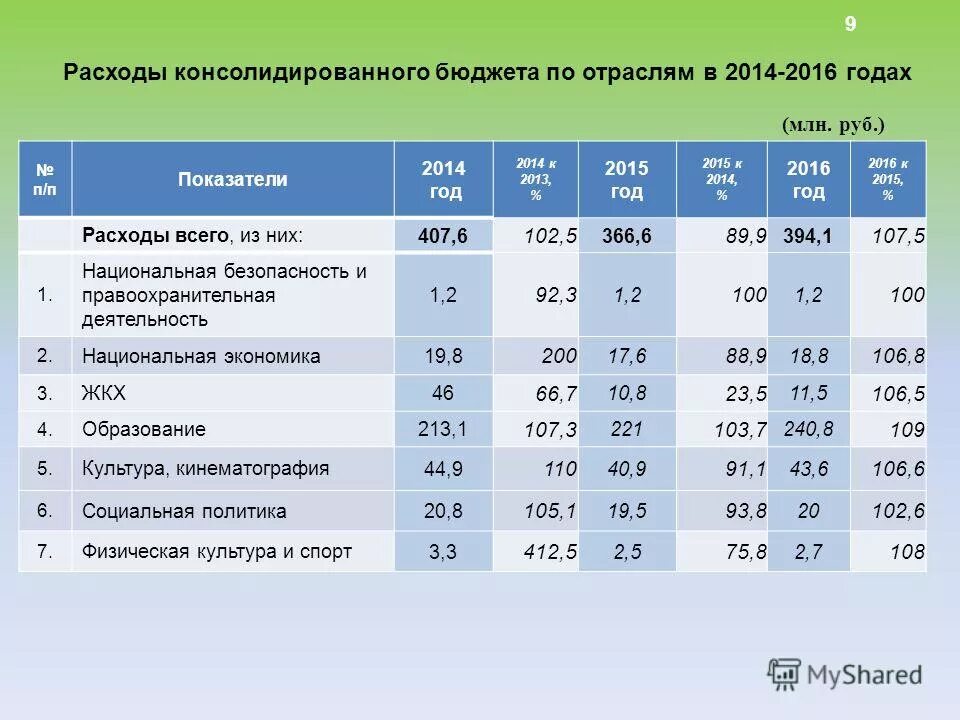 Образование государственного бюджета. Доходы консолидированного бюджета. Консолидированный бюджет области. Расходы консолидированного бюджета на образование. Показатели консолидированного бюджета.