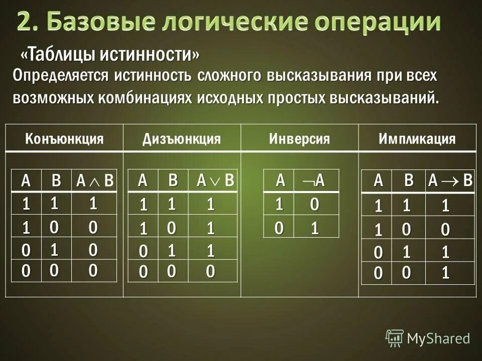 Таблица истинного логического выражения. Таблицы истинности логических операций. таблица истинности для 4. логической функции соответствует таблица истинности. алгебра логики таблицы истинности.