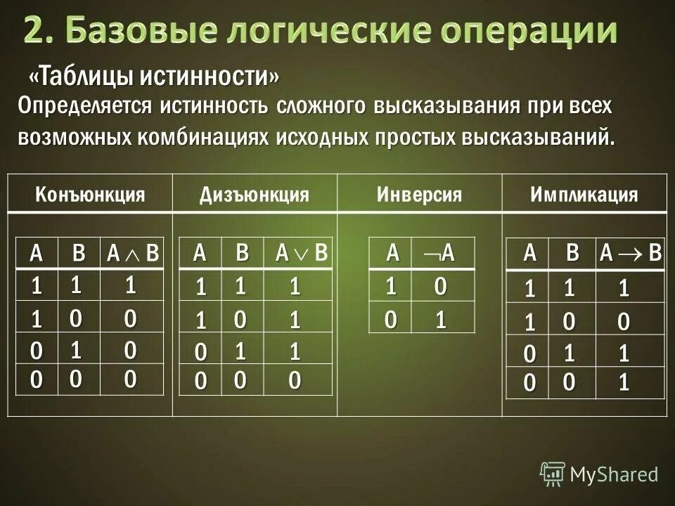 Основа логических операций. Таблицы истинности логических операций. Таблица истинности и ложности логика. Логической функции соответствует таблица истинности. Алгебра логики таблицы истинности.