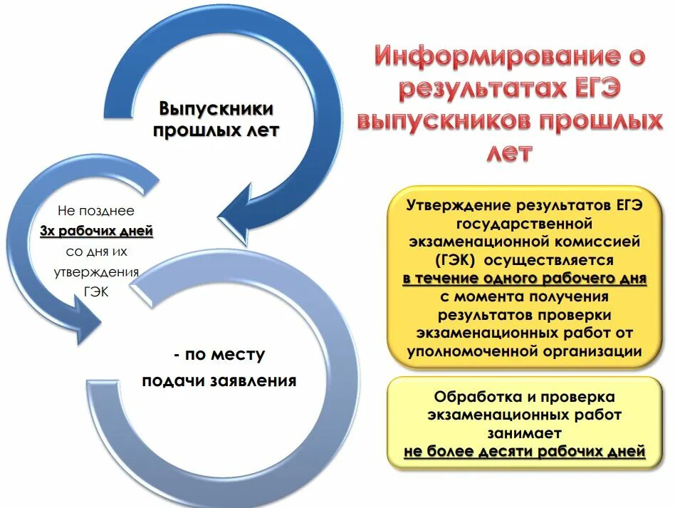 Информирование результатах. Педагогическое мероприятие термин. Информирование результатах. Этапы проведения самооценки деятельности организации. Порядок проведения гиа.