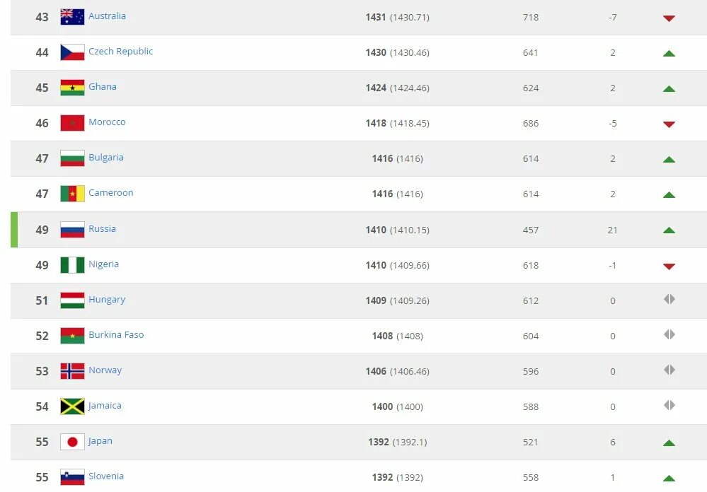 Таблица фифа по футболу. Топ сборных по футболу. Таблица рейтинга стран по футболу. Сборные по футболу рейтинг. Таблица рейтинга ФИФА.