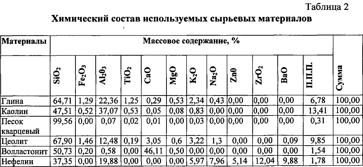 Формула речного песка. Химический состав строительных материалов таблица. Химический состав песка. Состав песка химический состав. Химический состав песка строительного.