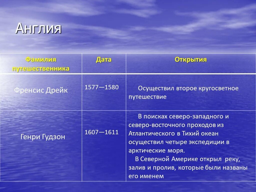 Основные открытия. Великие географические открытия Френсиса Дрейка. Географические открытия таблица Френсис Дрейк. 1577-1580 Географическое открытие. Фрэнсис Дрейк 1577-1580.