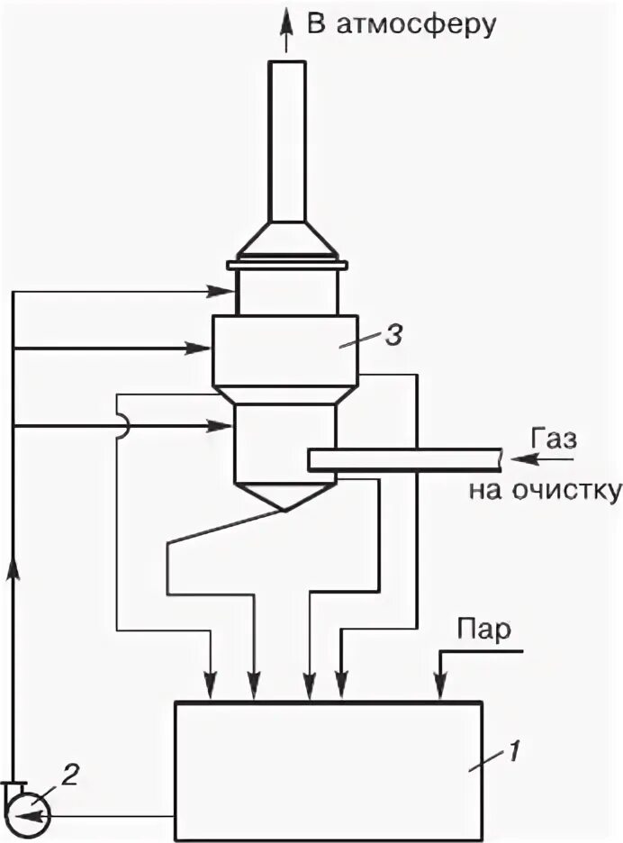 Очистка газов от азота. Очистка дымовых газов от оксидов азота. Очистка газов от диоксида азота. В схеме очистки дымовых газов от оксидов азота. Схему очистки дымовых газов от оксидов серы.