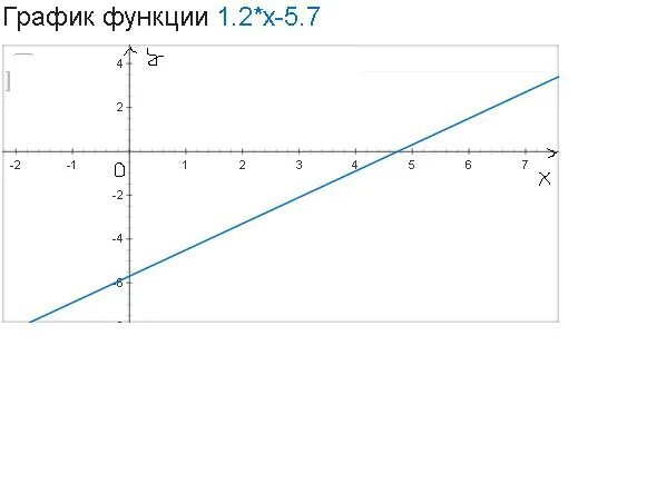 Пересечение графика с осью оу. Найдите точку графика линейной функции у=х+7. найдите пересечение графика функций с осями координат у 5х +1. найди координаты точки пересечения графика линейной функции у=1,2х-5,7. у=1 седьмая х линейная графика.