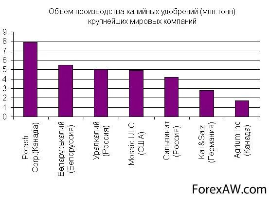 Лидеры по производству удобрений. Мировые производители калийных удобрений. Страны производители калийных удобрений. Лидеры по производству калийных удобрений. Производство калийных удобрений страны Лидеры.