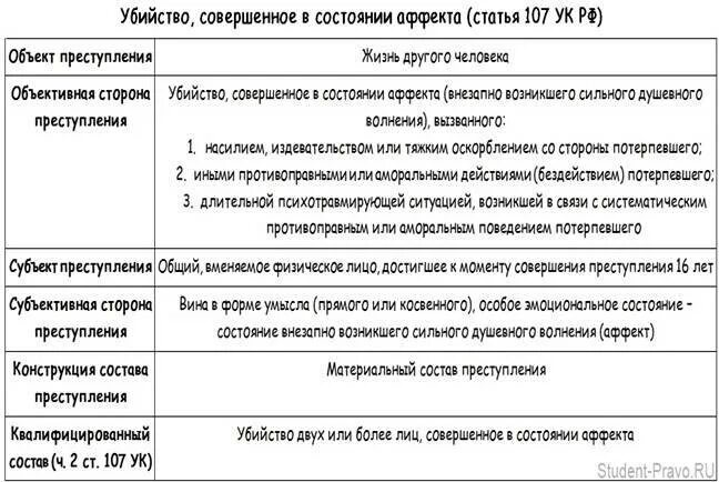 О чем гласит 105 статья уголовного кодекса. Субъективная сторона ст 105 УК РФ.