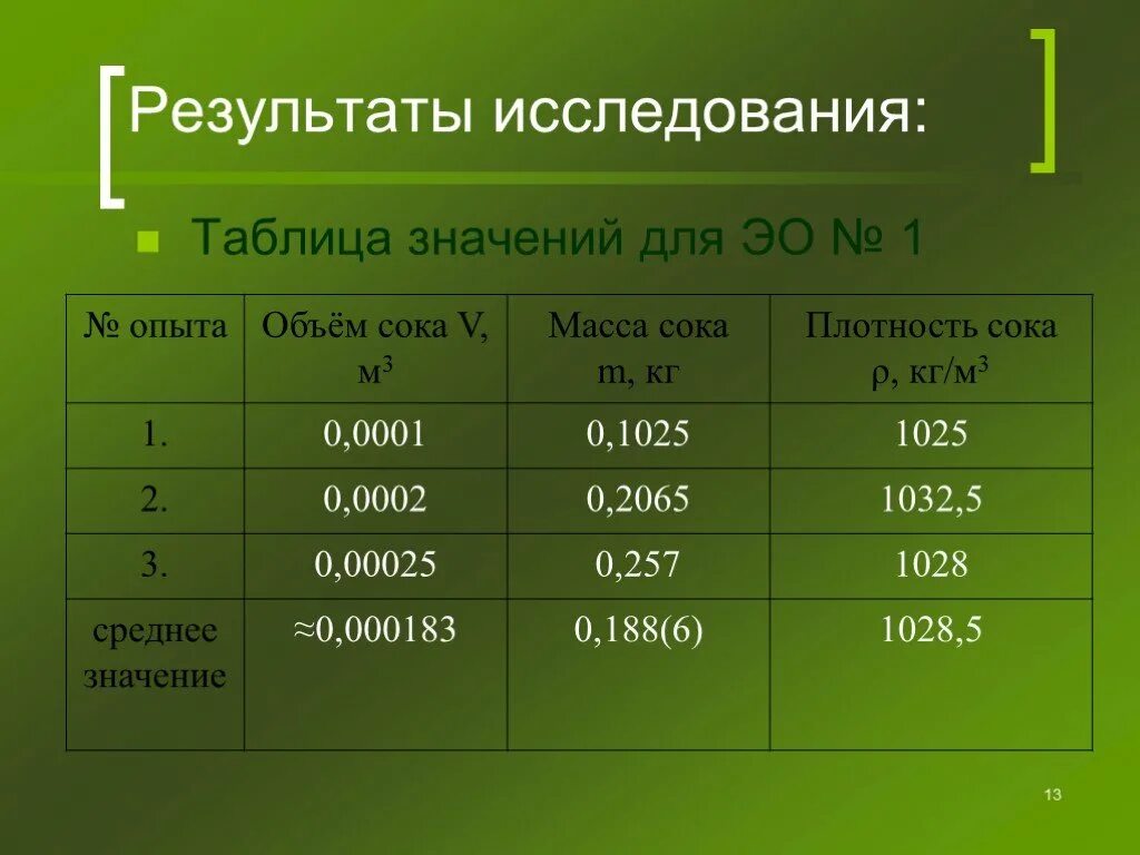 Плотность 45 кг м3. Плотность яблочного сока. Плотность концентрированных соков таблица. Плотность березового сока. Таблица плотности сока.