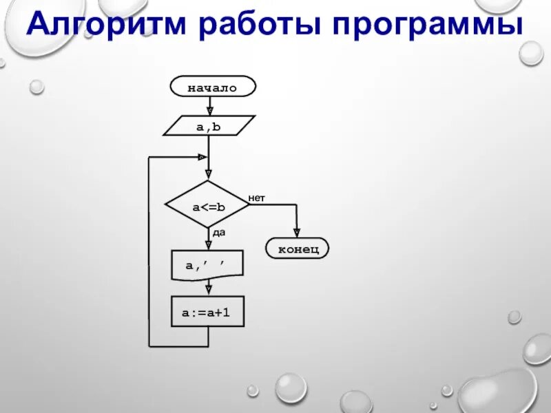 Алгоритм работы. Алгоритм работы приложения. Алгоритм цикл с заданным условием продолжения работы. Цикл с заданным условием окончания работы 8 класс.