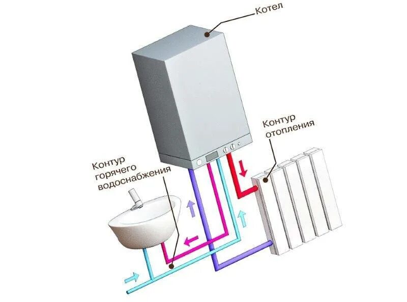 Отопительный контур котла. Двухконтурный газовый котел схема подключения. Схема отопления двухконтурного газового котла. Схема системы отопления двухконтурного котла. Котёл газовый двухконтурный настенный схема отопления.