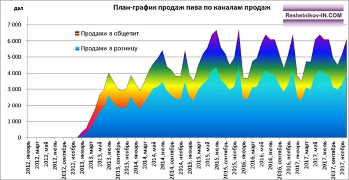 диаграмма по продажам. график продаж. график по продажам. динамика продаж график. график продаж сделать.