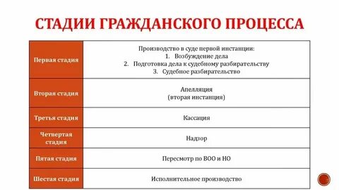 Стадии гражданского процесса судебные инстанции