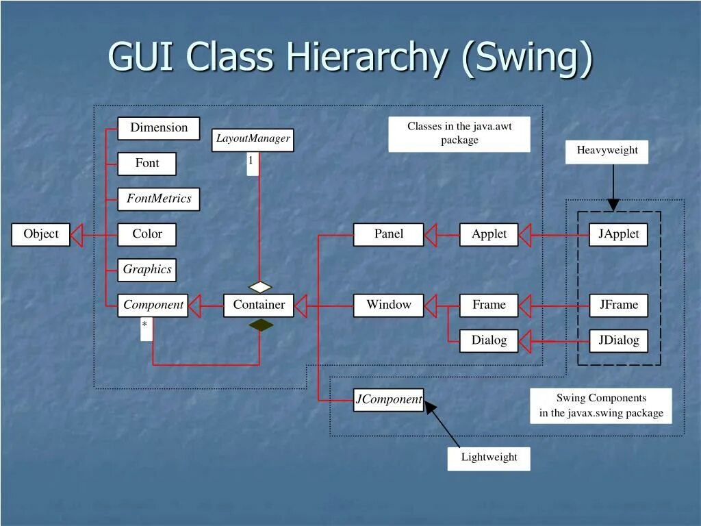 Gui программирование java. Swing иерархия. Фрейм в джава. Иерархия Swing java.