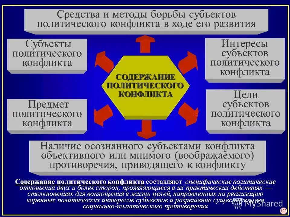 Политические проблемы и политические интересы. Объект политического конфликта. Предмет Полит конфликта. Содержание политического конфликта. Субъекты политического конфликта.