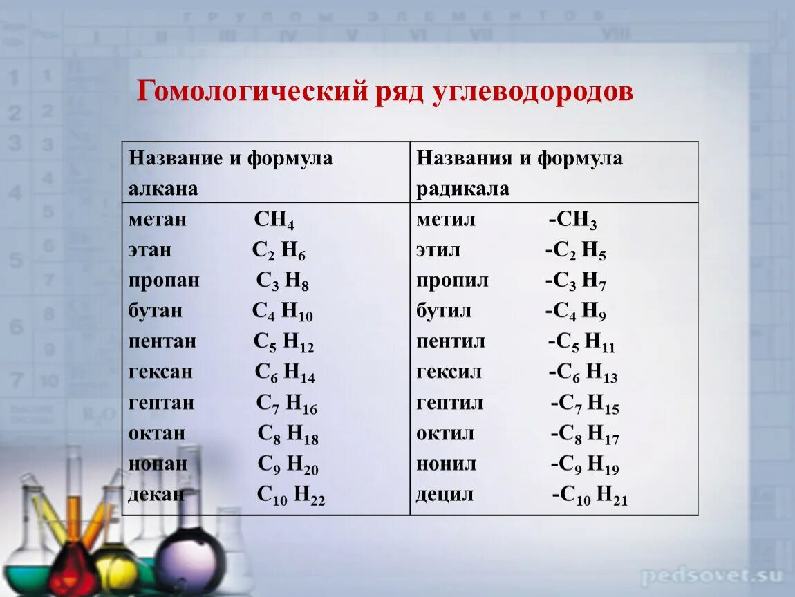 Формы углеводородов. Гомологический ряд предельных углеводородов. Гомологический ряд предельных углеводов. Ряд предельных углеводородов таблица. Гомологический ряд алканов таблица 10 класс.