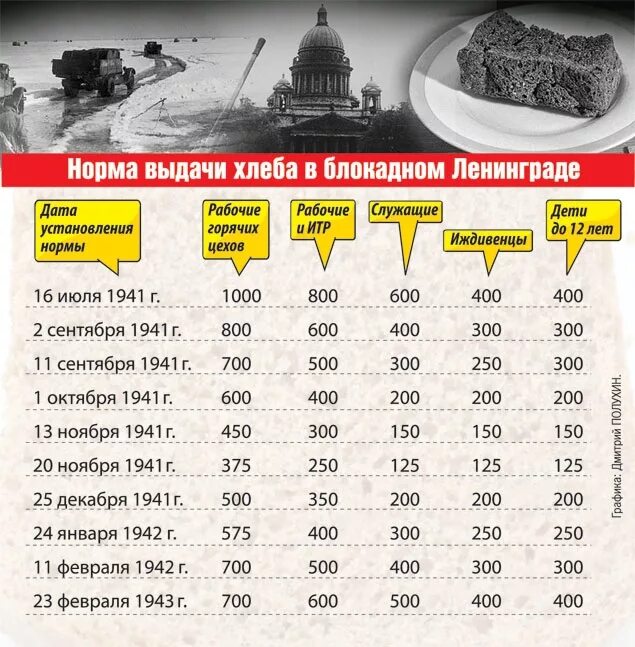 Нормы блокадного хлеба таблица. Нормы хлеба в блокадном ленинграде таблица. норма выдачи хлеба в блокадном ленинграде 1941. нормы выдачи хлеба в блокадном ленинграде таблица. блокадный хлеб ленинграда норма хлеба.