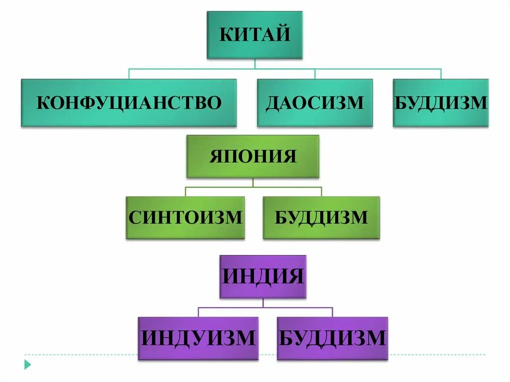 Традиционные общества востока в раннее новое время. Государства Востока в эпоху раннего нового времени. Индия Китай Япония в эпоху раннего нового времени. Государство Востока традиционное общество в эпоху нового времени. Религии стран Востока в эпоху раннего нового времени.