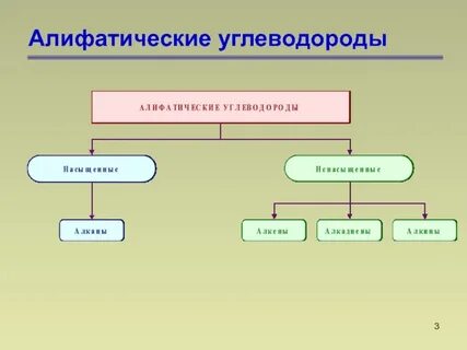 Алифатическим органическим соединениям