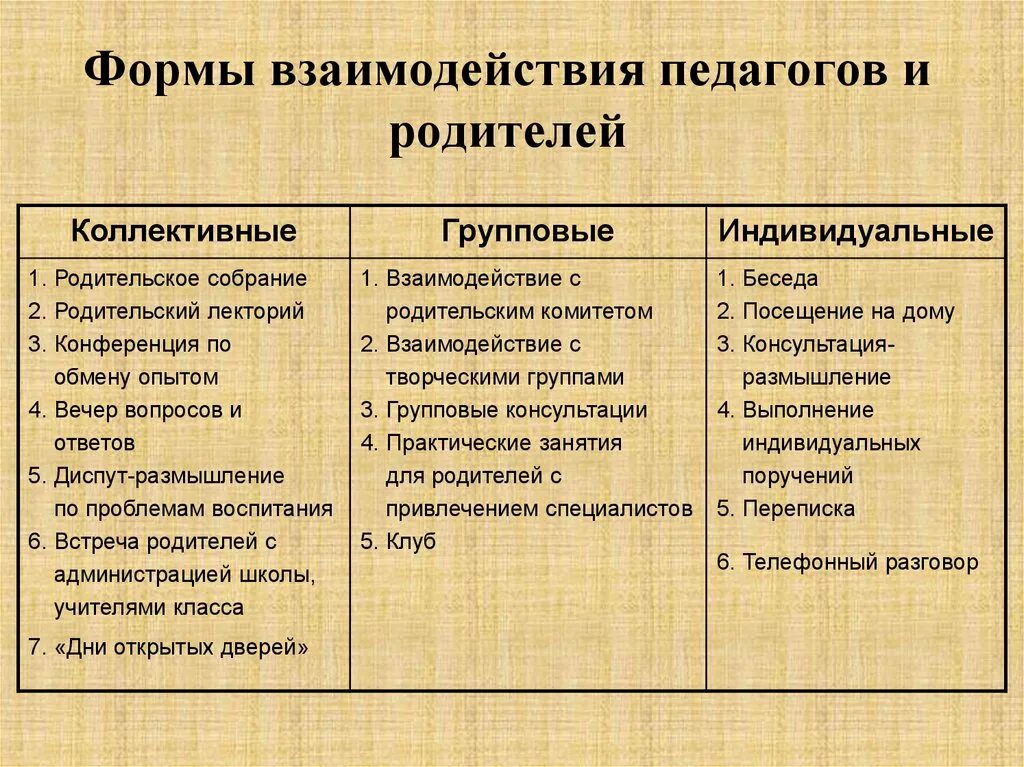 Формы взаимодействия педагога с родителями. Групповые формы работы с родителями. Таблица индивидуальные и коллективные формы работы с родителями. Индивидуальные и коллективные формы работы с родителями.