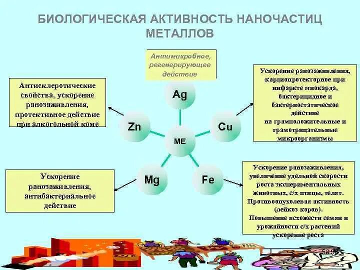 Биологическая активность определение. Биологическая активность. Примеры проявления высокой активности наночастиц. Свойства наночастиц. Активность это в биологии.