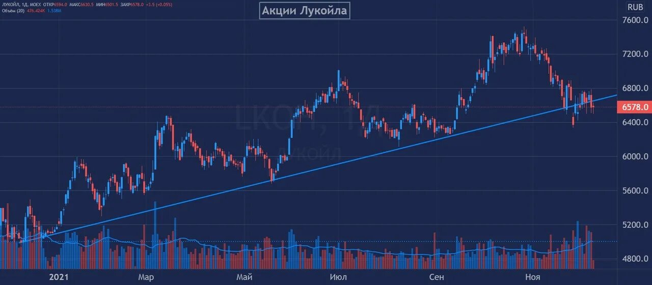 Buyback акций. Игра про скупку акций. Ковалев Лукойл. Прогноз дивидендов лукойл в 2024 году