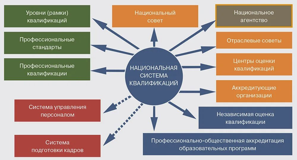 Национальный центр оценки. Национальная система квалификаций. Элементы национальной системы квалификаций. Содержание национальной системы квалификаций. Перечислите элементы национальной системы квалификаций.