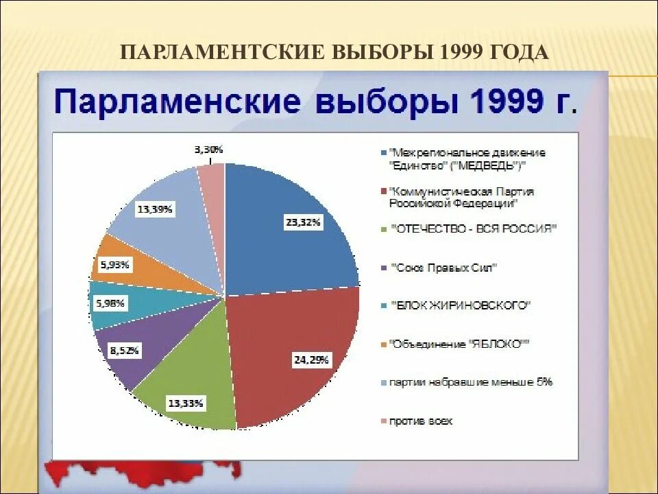 Партии россии 1993. Парламентские выборы 1999 года. Парламентские выборы 1999 года в России. Политические партии в 1999 году. Выборы в Госдуму 1999 года.