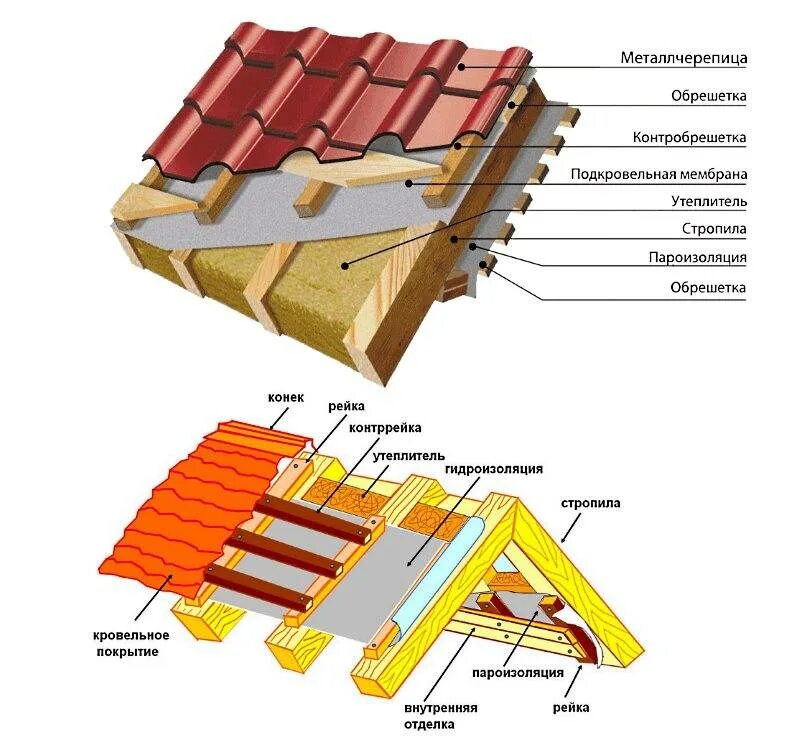 Схема крыши двухскатной под металлочерепицу. Кровля металлочерепица технология монтажа кровли. Кровля из металлочерепицы технология монтажа утепленной кровли. Конструкция кровли контробрешетка. Пирог кровли черепица