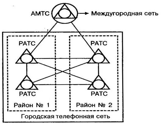 Услуги междугородной связи. Междугородняя телефонная сеть. Районированная ГТС. Автоматическая Междугородная телефонная сеть. Схема ГТС.