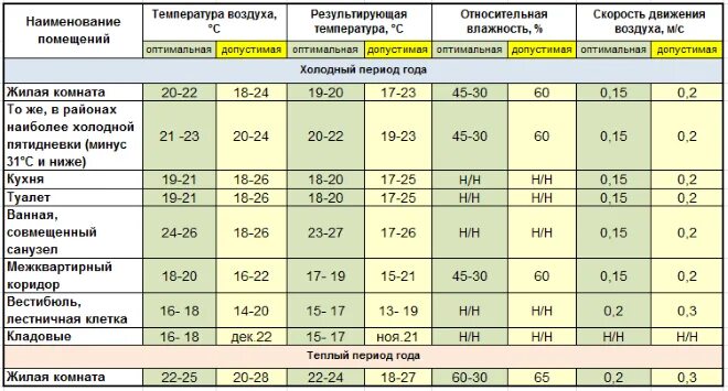 Нормальная температура в помещении. Норма температуры в помещении для человека. Оптимальная температура в жилых помещениях. Комфортная температура в комнате.