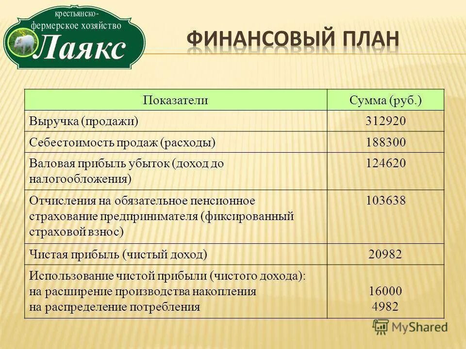 Расчет сельской. Себестоимость продаж это. План крестьянского фермерского хозяйства. Крестьянское фермерское хозяйство прибыль. Бизнес проект фермерского хозяйства.