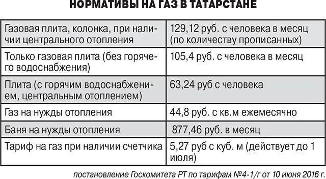 Норматив потребления газа на человека без счетчика. Норма потребления газа без счетчика на 1 человека. Норматив на ГАЗ без счетчика на 1 человека. Норма потребления газа на человека в месяц без счетчика. Норматив газа на человека без счётчика.