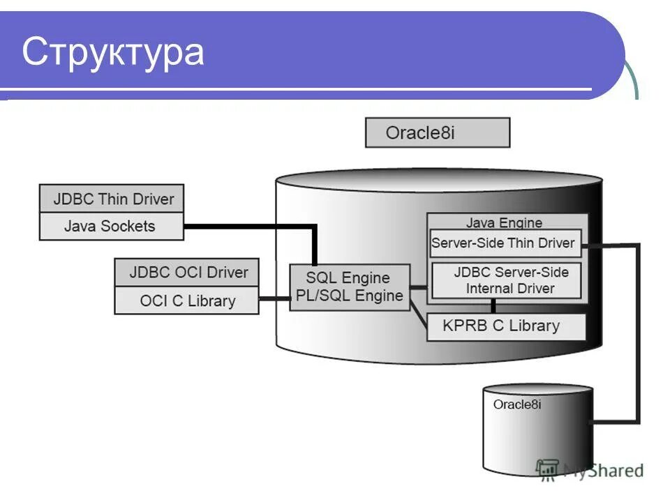 Oracle libraries. Структура сервера oracle. oracle 8i интерфейс. порядок выполнения sql. оракл структура.