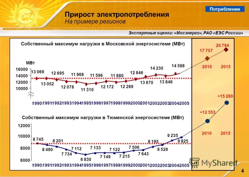 график электрических нагрузок станции. максимум нагрузки энергосистемы. график электрических нагрузок. максимум нагрузки энергосистемы. пиковые нагрузки в энергосистеме.