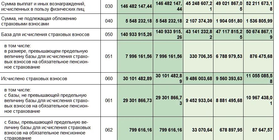 Страховые взносы за 1 кв 2024. Исчислено страховых взносов. Сумма по п.р.3.2.1 стр 140. Страховые взносы раздел 1 стр 30 расшифровка. Прием расчетов по страховым взносам за периоды 2010-2016 гг..