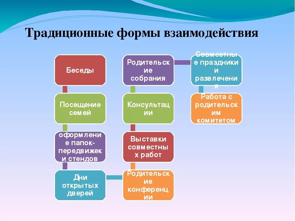 Формы взаимодействия с информацией. Формы взаимодействия с родителями в ДОУ таблица. Формы взаимодействия с родителями в детском саду. Формы взаимодействия с родителями в детском саду по ФГОС. Взаимодействие с родителями в ДОУ по ФГОС.