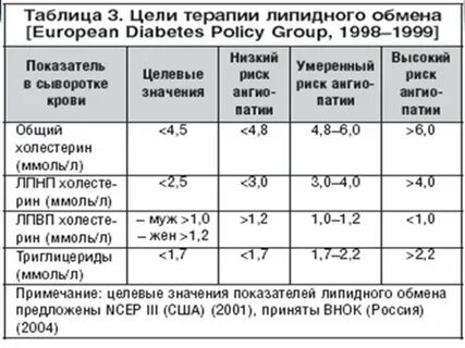 Сахарный диабет протокол