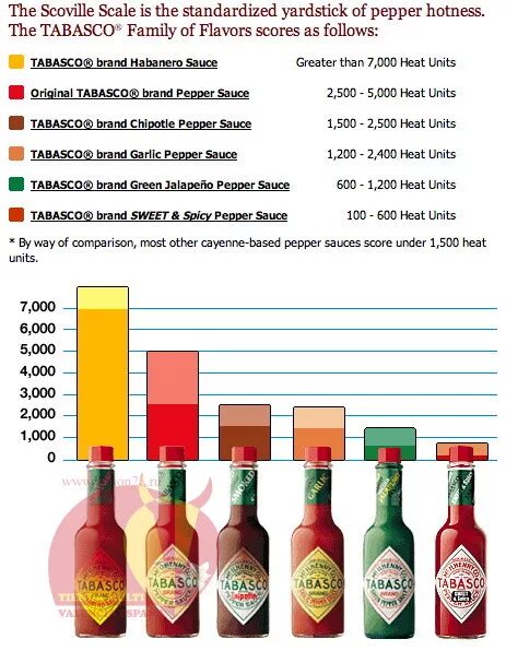 Соус Табаско шкала Сковилла. Соус Табаско Хабанеро по шкале Сковилла. Соус Табаско Скорпион по шкале Сковилла. Шкала остроты соусов Табаско.