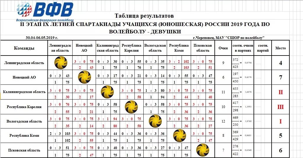 Таблица волейбол. Таблица результатов по волейболу. Протокол соревнований по волейболу. Волейбол таблица соревнований. Волейбол сегодня расписание женщины россия