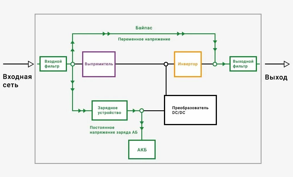 Двойное преобразование напряжения. ,C[TVF ,fqgfcf b,g yf220d. ИБП штиль схема подключения. ИБП С двойным преобразованием обозначение. ИБП штиль схема.