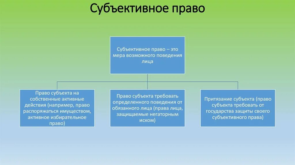 Виды юридических обязанностей. Юридическая обязанность это. Субъективное юридическое право. Юридические элементы содержания