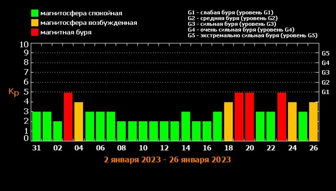 Магнитные бури сегодня 23 февраля 2024. Календарь магнитных бурь на 2023 год. Магнитные бури в январе. Магнитные бури январь 2023 года календарь. Магнитные бури в июле 2023.