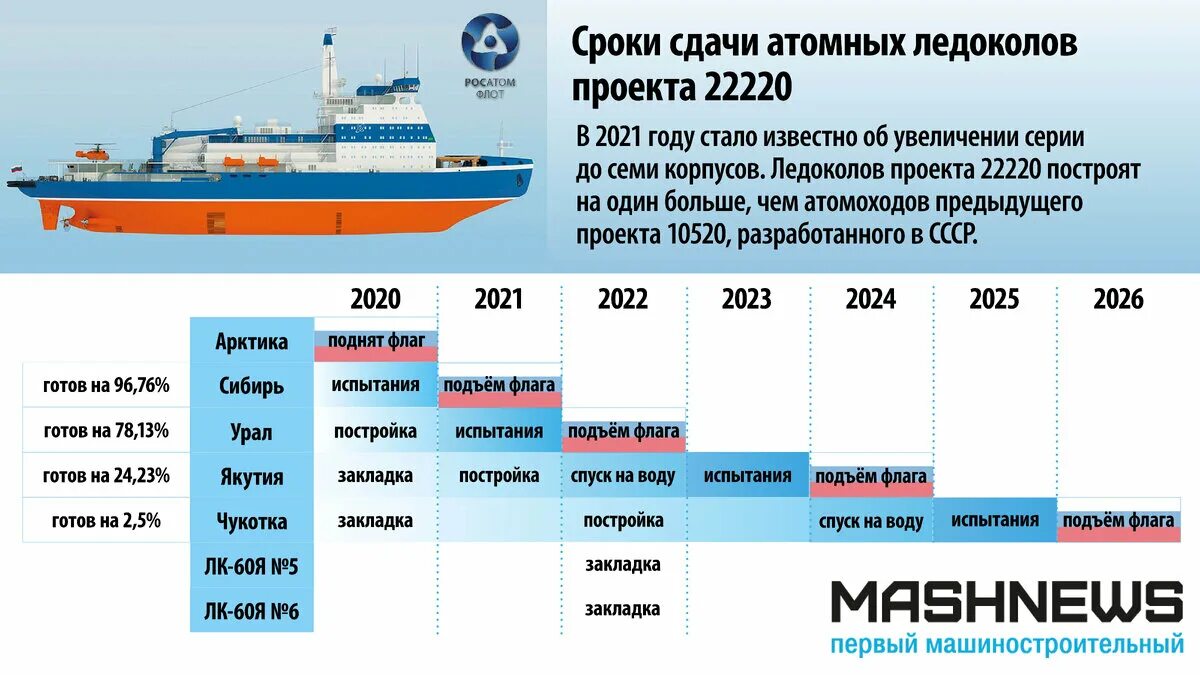 Какое атомное судно появилось первым. Ледокол Лидер проекта 22220. Ледокол Урал 22220. Ледокол Чукотка проекта 22220. Ледокол Арктика проекта 22220 характеристики.