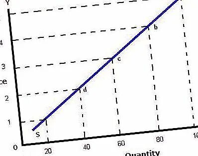 Supply function