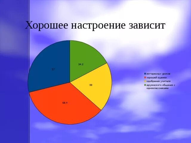 Мое настроение зависит от количества выпитого. Факторы от которых зависит настроение. От чего зависит хорошее настроение. Моё настроение зависит. От чего зависит наше настроение.