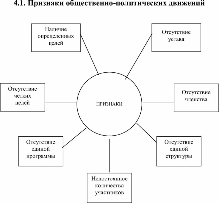 Характеристикам общественно политических движений. Признаки общественно политического движения. Признаки социальных движений. Политические движения схема. Общественно-политические движения.