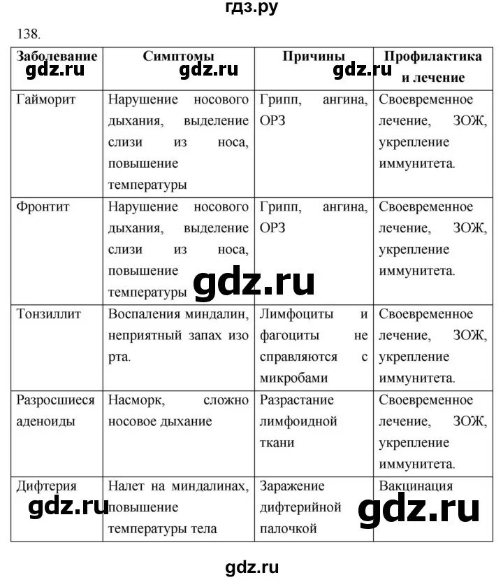 Ответ по биологии 8 класс колесова. Гдз по биологии 8 класс Колесов.