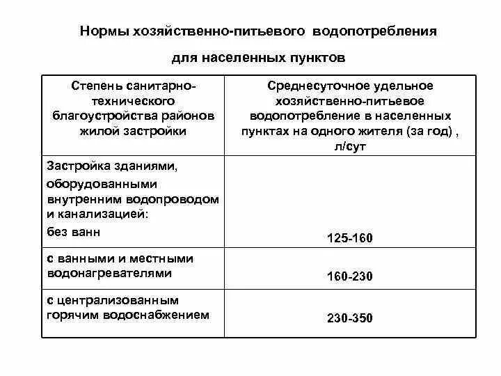 Норматив водопотребления. Нормы хозяйственно-питьевого водопотребления в населенных пунктах. Норма водопотребления на хозяйственно-питьевые нужды. Нормы водопотребления в частично благоустроенных населенных пунктах. Нормы водопотребления в зависимости от степени благоустройства.