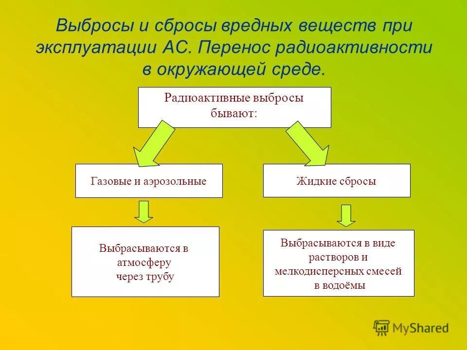 Предельно допустимый сброс. Химическое загрязнение воды. Загрязнение водоемов. Сброс вредным. Выбросы и сбросы вредных веществ при эксплуатации аэс.